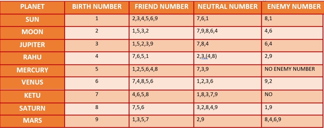 Numerology Chart